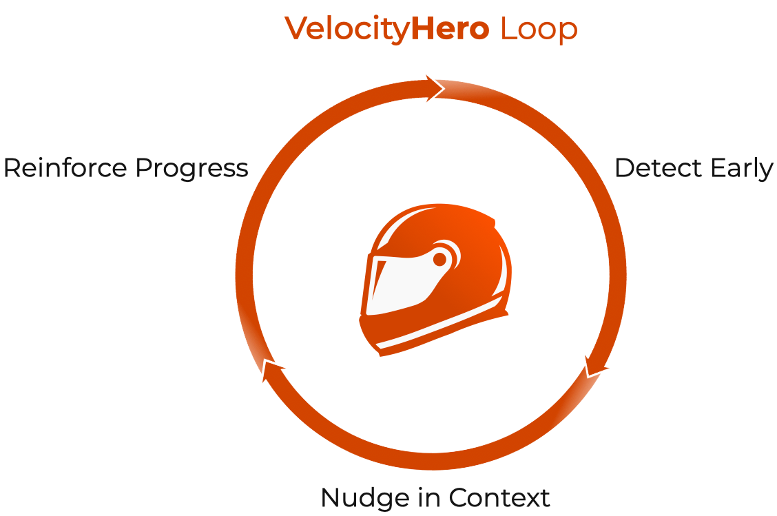 VelocityHero Loop: Detect Early → Nudge in Context → Reinforce Progress
